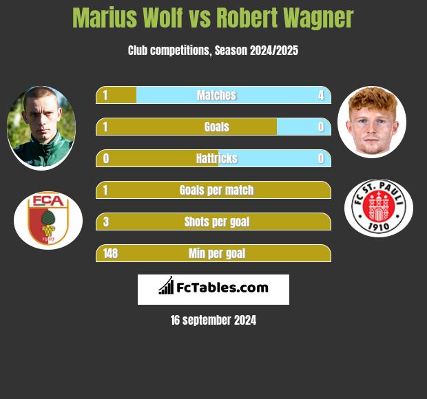 Marius Wolf vs Robert Wagner h2h player stats