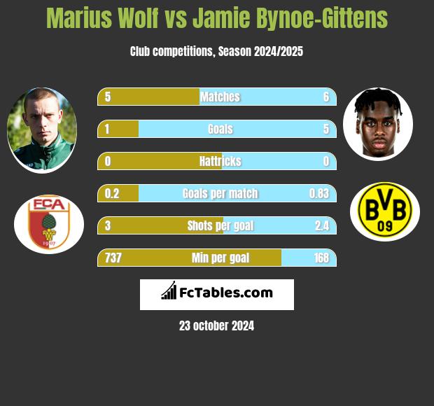 Marius Wolf vs Jamie Bynoe-Gittens h2h player stats