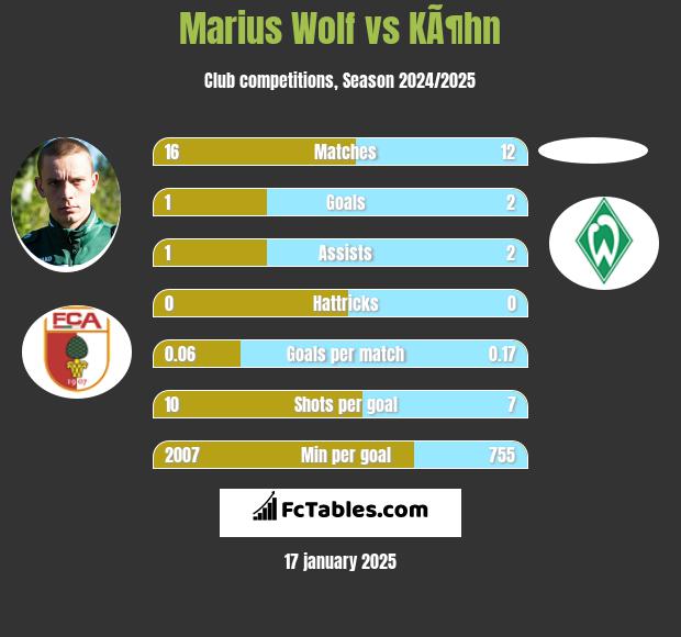 Marius Wolf vs KÃ¶hn h2h player stats