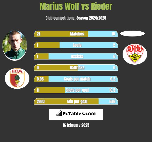 Marius Wolf vs Rieder h2h player stats