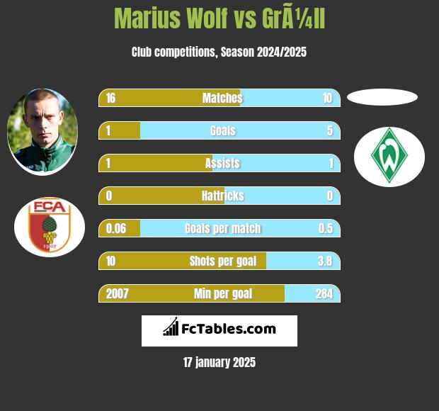 Marius Wolf vs GrÃ¼ll h2h player stats