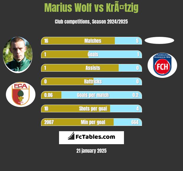 Marius Wolf vs KrÃ¤tzig h2h player stats