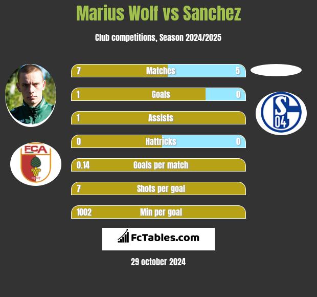 Marius Wolf vs Sanchez h2h player stats