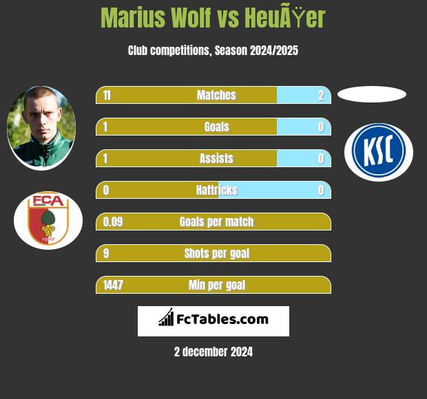 Marius Wolf vs HeuÃŸer h2h player stats