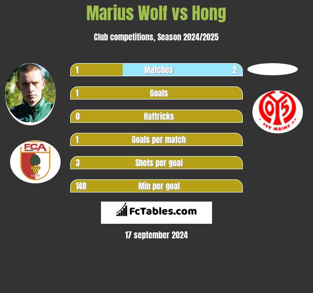 Marius Wolf vs Hong h2h player stats