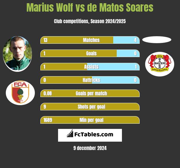 Marius Wolf vs de Matos Soares h2h player stats