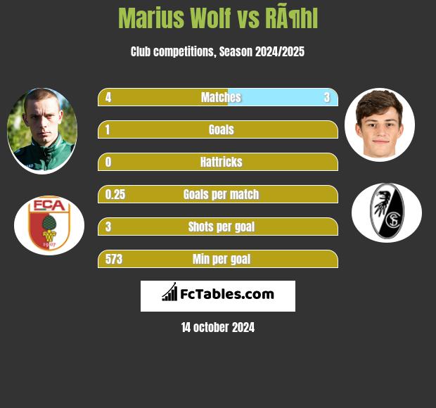 Marius Wolf vs RÃ¶hl h2h player stats