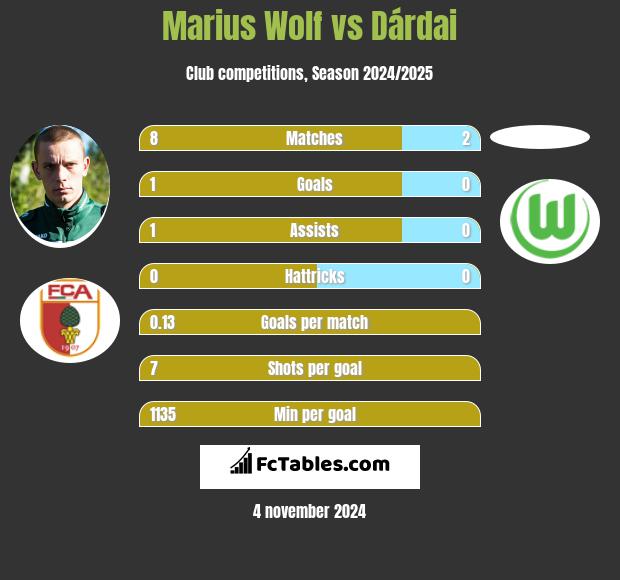 Marius Wolf vs Dárdai h2h player stats