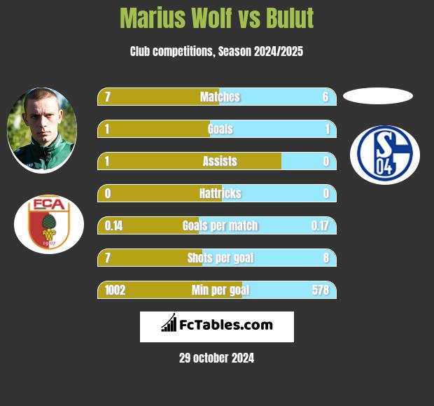 Marius Wolf vs Bulut h2h player stats