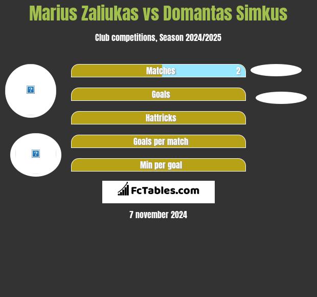 Marius Zaliukas vs Domantas Simkus h2h player stats