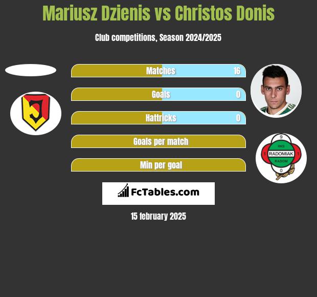 Mariusz Dzienis vs Christos Donis h2h player stats