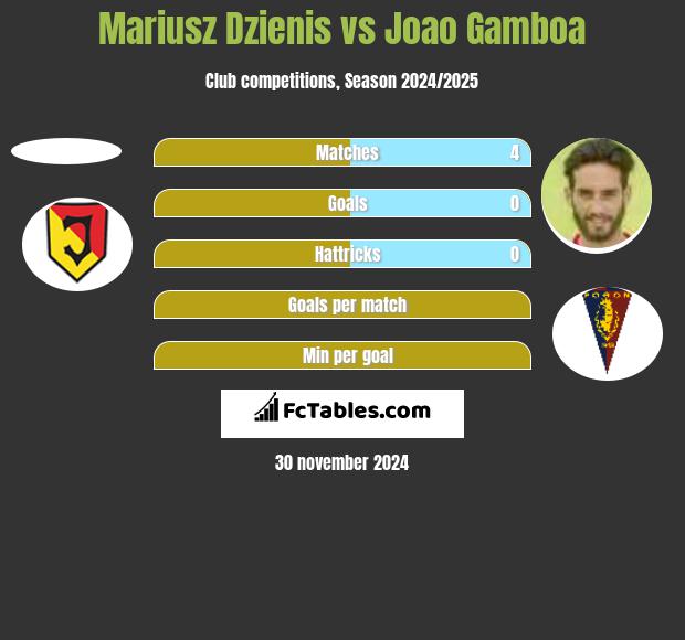 Mariusz Dzienis vs Joao Gamboa h2h player stats