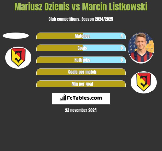 Mariusz Dzienis vs Marcin Listkowski h2h player stats