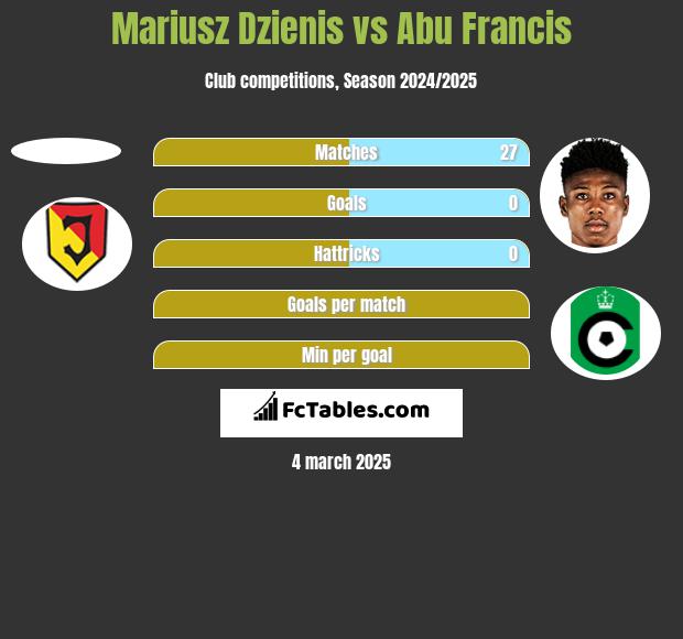 Mariusz Dzienis vs Abu Francis h2h player stats