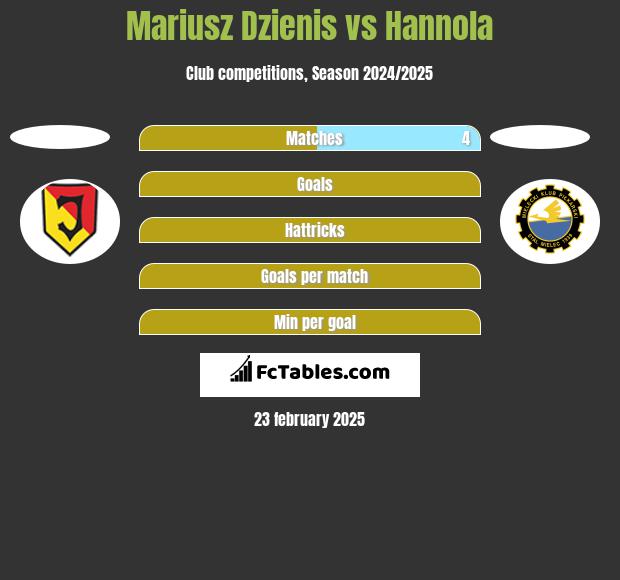 Mariusz Dzienis vs Hannola h2h player stats