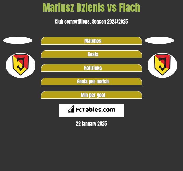 Mariusz Dzienis vs Flach h2h player stats