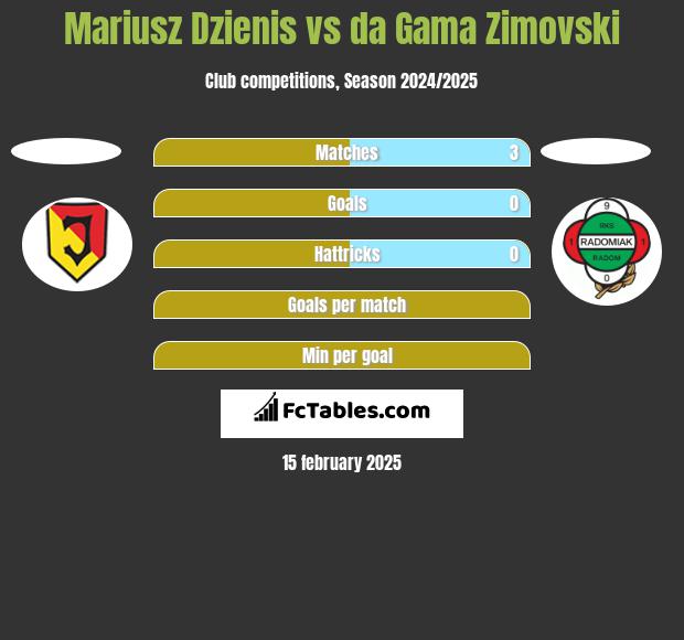 Mariusz Dzienis vs da Gama Zimovski h2h player stats