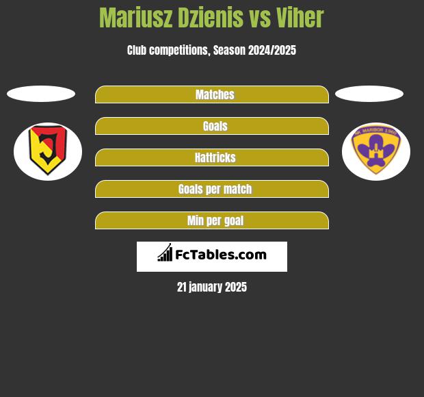 Mariusz Dzienis vs Viher h2h player stats