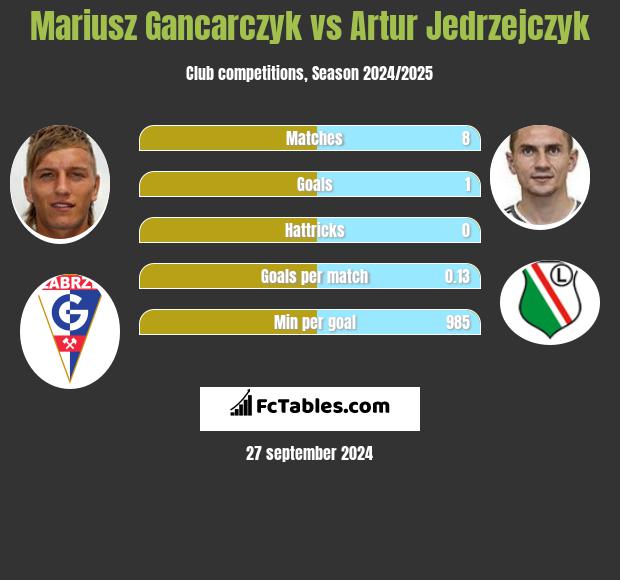 Mariusz Gancarczyk vs Artur Jedrzejczyk h2h player stats