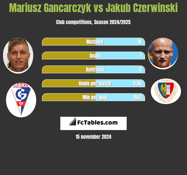 Mariusz Gancarczyk vs Jakub Czerwiński h2h player stats