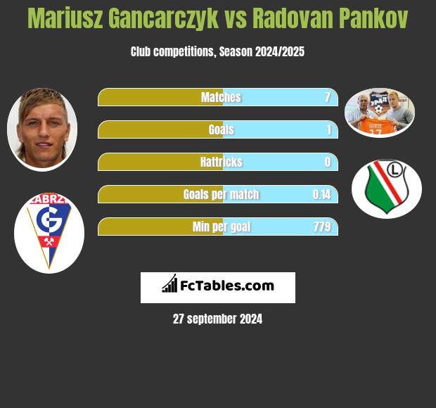 Mariusz Gancarczyk vs Radovan Pankov h2h player stats