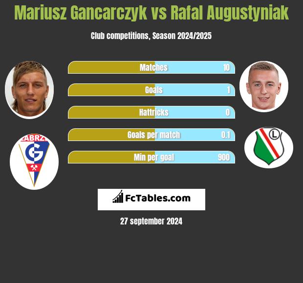 Mariusz Gancarczyk vs Rafal Augustyniak h2h player stats