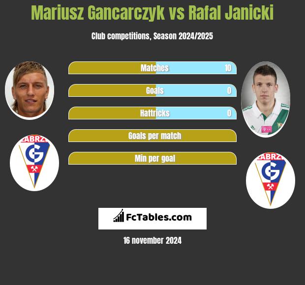 Mariusz Gancarczyk vs Rafal Janicki h2h player stats