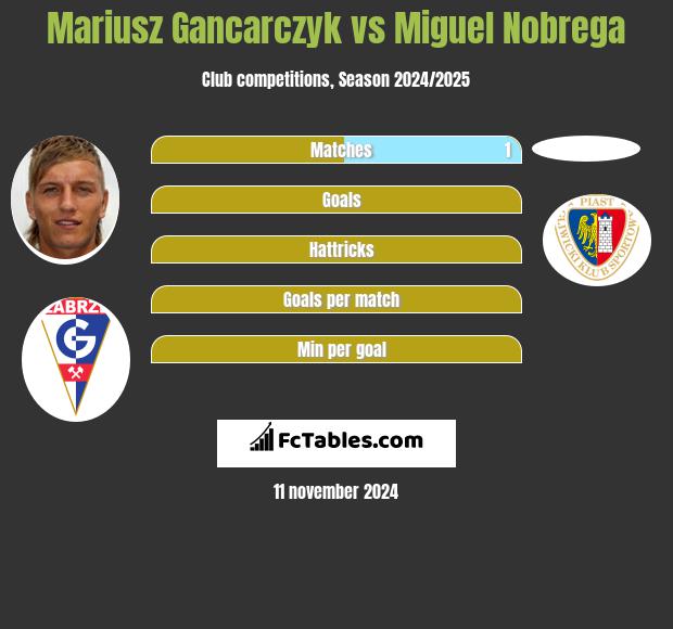 Mariusz Gancarczyk vs Miguel Nobrega h2h player stats