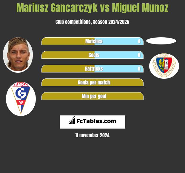 Mariusz Gancarczyk vs Miguel Munoz h2h player stats