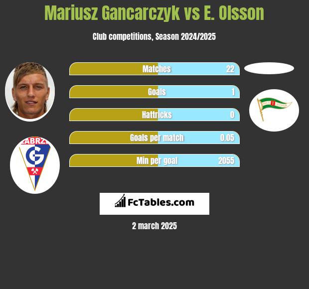 Mariusz Gancarczyk vs E. Olsson h2h player stats