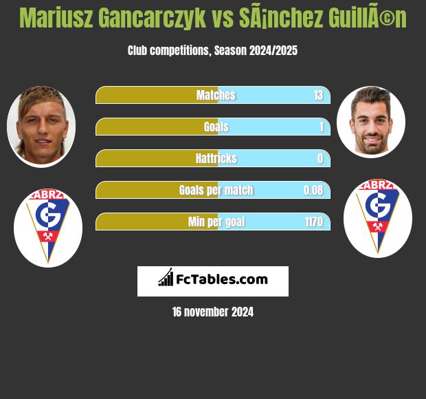 Mariusz Gancarczyk vs SÃ¡nchez GuillÃ©n h2h player stats