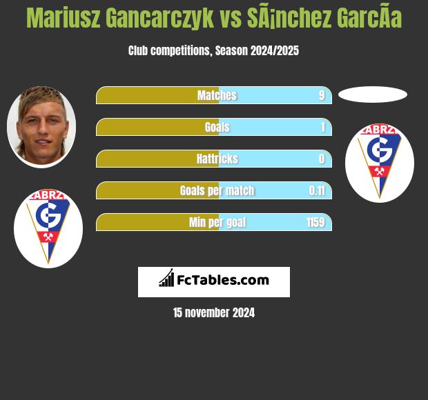 Mariusz Gancarczyk vs SÃ¡nchez GarcÃ­a h2h player stats