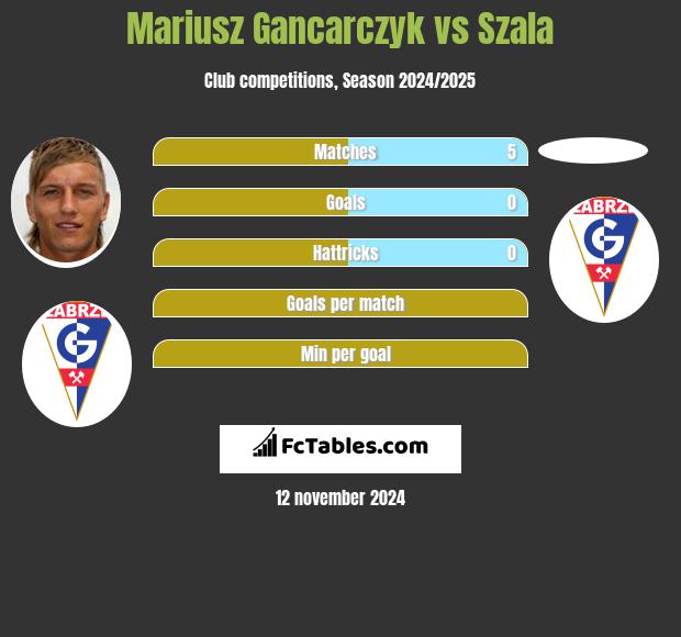 Mariusz Gancarczyk vs Szala h2h player stats