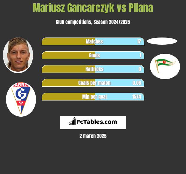 Mariusz Gancarczyk vs Pllana h2h player stats