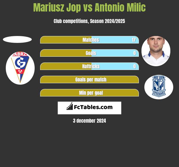 Mariusz Jop vs Antonio Milic h2h player stats