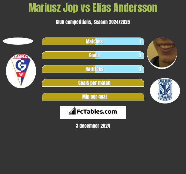 Mariusz Jop vs Elias Andersson h2h player stats