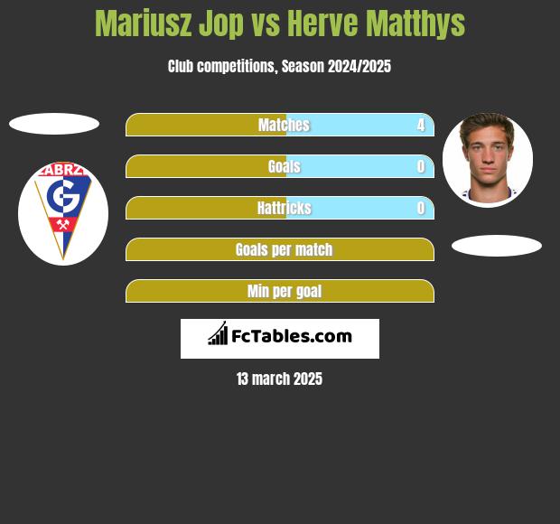 Mariusz Jop vs Herve Matthys h2h player stats