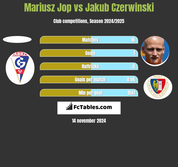 Mariusz Jop vs Jakub Czerwiński h2h player stats