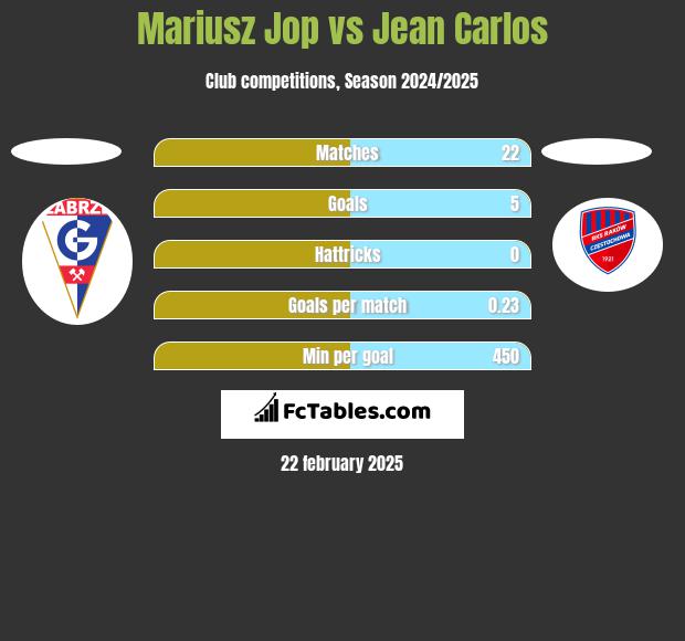 Mariusz Jop vs Jean Carlos h2h player stats