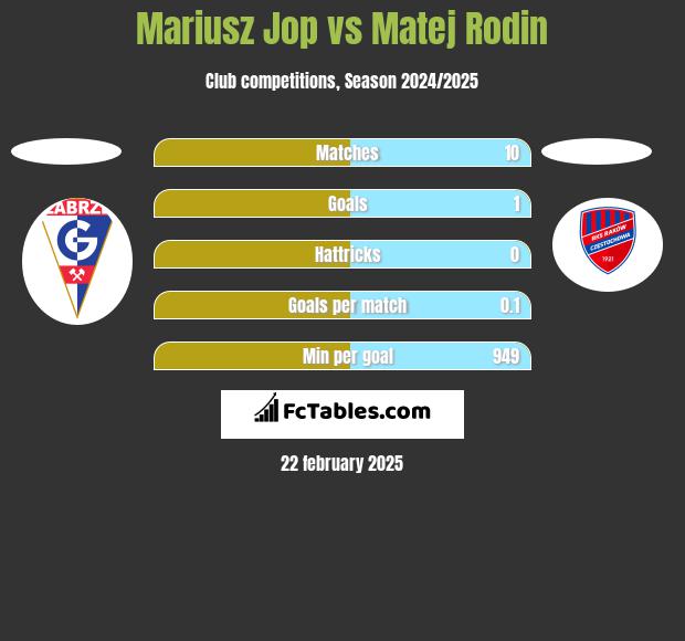 Mariusz Jop vs Matej Rodin h2h player stats