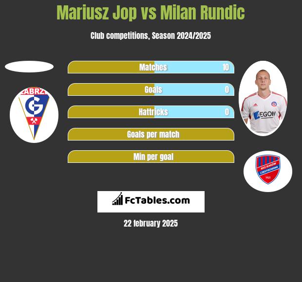 Mariusz Jop vs Milan Rundic h2h player stats