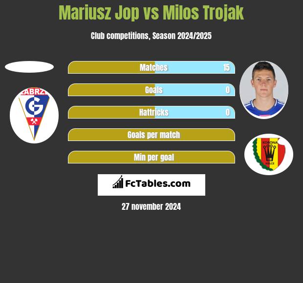 Mariusz Jop vs Milos Trojak h2h player stats