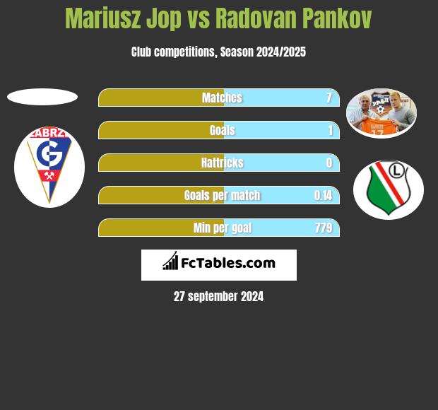 Mariusz Jop vs Radovan Pankov h2h player stats