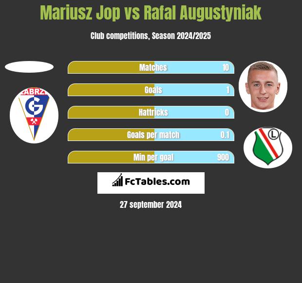 Mariusz Jop vs Rafał Augustyniak h2h player stats