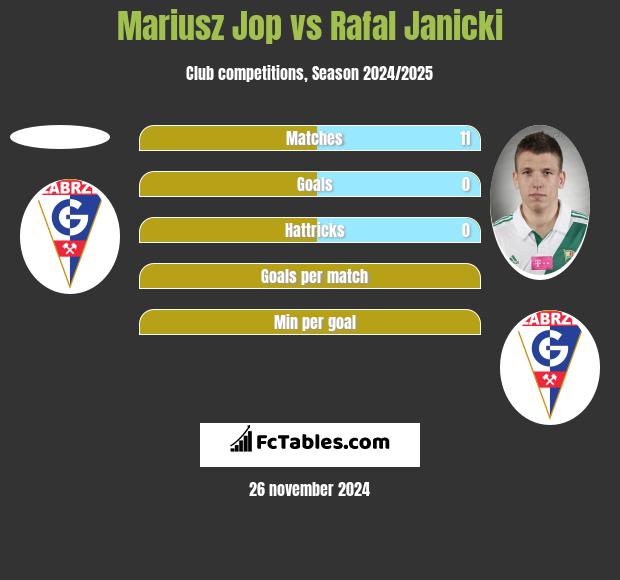 Mariusz Jop vs Rafal Janicki h2h player stats