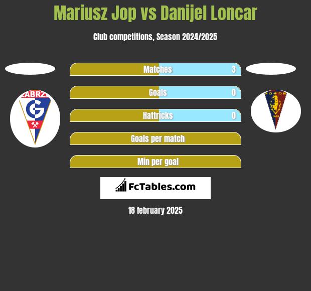 Mariusz Jop vs Danijel Loncar h2h player stats