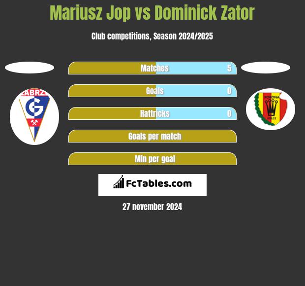 Mariusz Jop vs Dominick Zator h2h player stats