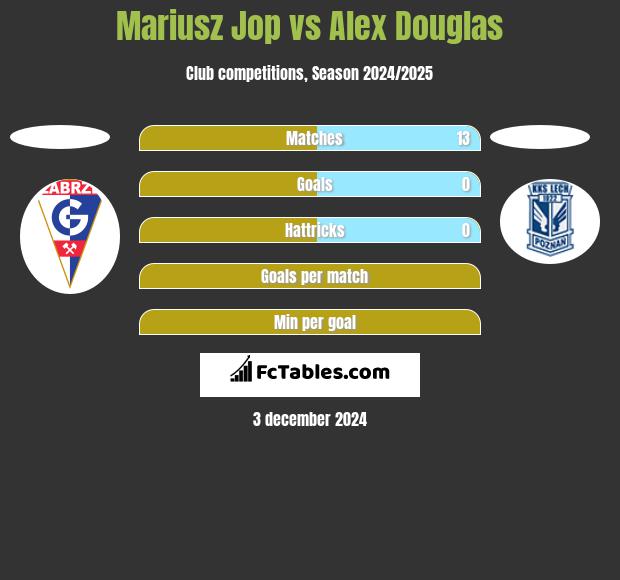 Mariusz Jop vs Alex Douglas h2h player stats