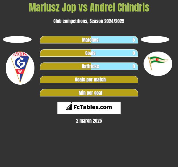 Mariusz Jop vs Andrei Chindris h2h player stats