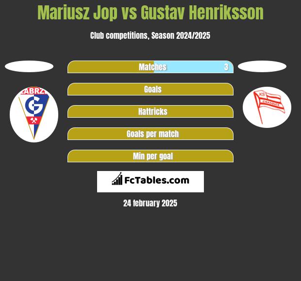 Mariusz Jop vs Gustav Henriksson h2h player stats